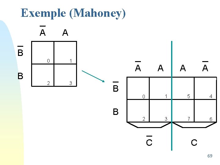 Exemple (Mahoney) A A B B 0 1 2 3 A A B B