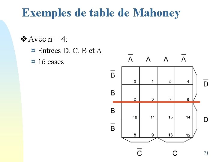 Exemples de table de Mahoney v Avec n = 4: ¤ Entrées D, C,