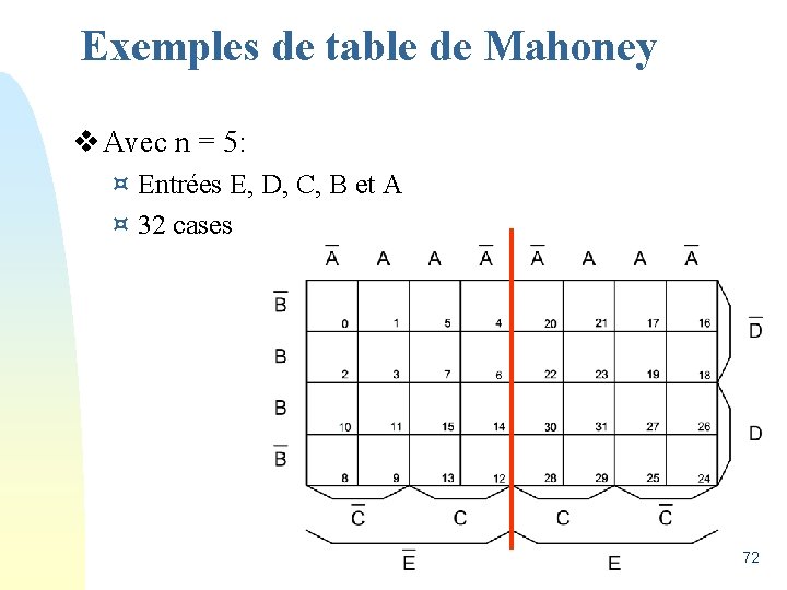 Exemples de table de Mahoney v Avec n = 5: ¤ Entrées E, D,