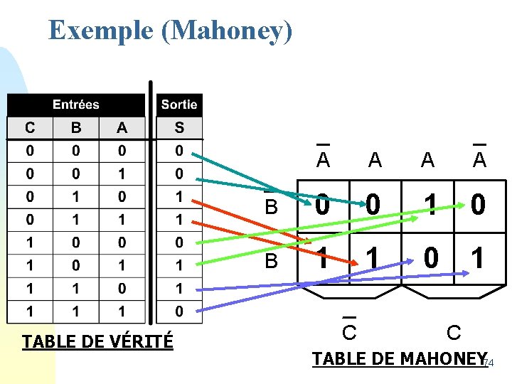 Exemple (Mahoney) TABLE DE VÉRITÉ A A B 0 0 1 0 B 1