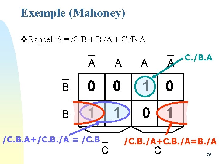 Exemple (Mahoney) v Rappel: S = /C. B + B. /A + C. /B.