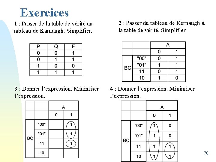 Exercices 1 : Passer de la table de vérité au tableau de Karnaugh. Simplifier.