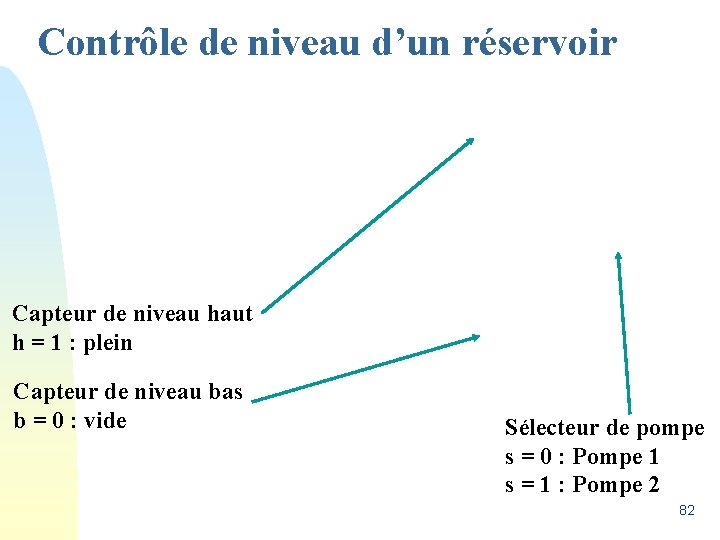 Contrôle de niveau d’un réservoir Capteur de niveau haut h = 1 : plein
