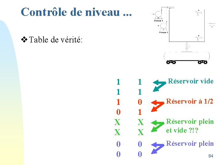 Contrôle de niveau. . . v Table de vérité: 1 1 1 0 X