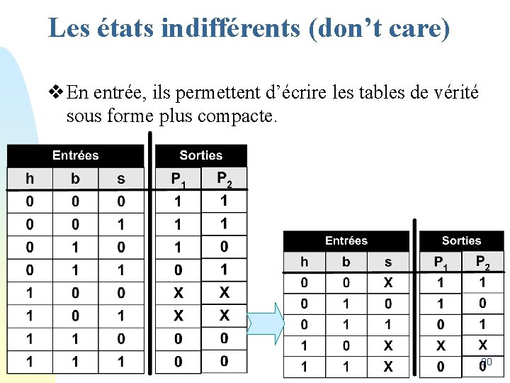 Les états indifférents (don’t care) v En entrée, ils permettent d’écrire les tables de