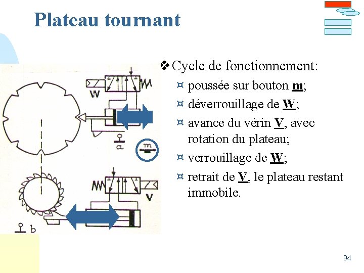 Plateau tournant v Cycle de fonctionnement: ¤ poussée sur bouton m; ¤ déverrouillage de