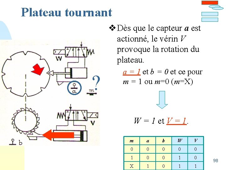 Plateau tournant v Dès que le capteur a est actionné, le vérin V provoque