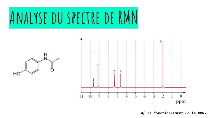 Analyse du spectre de RMN 4/ Le fonctionnement de la RMN. 
