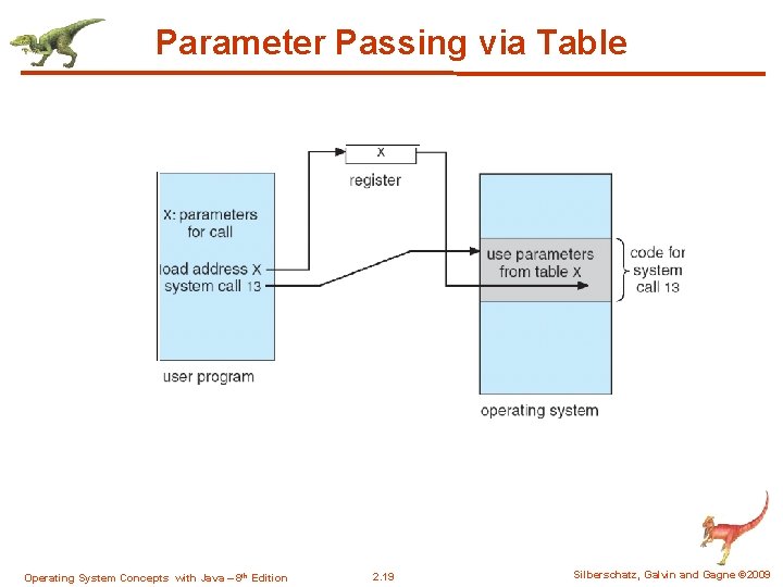 Parameter Passing via Table Operating System Concepts with Java – 8 th Edition 2.