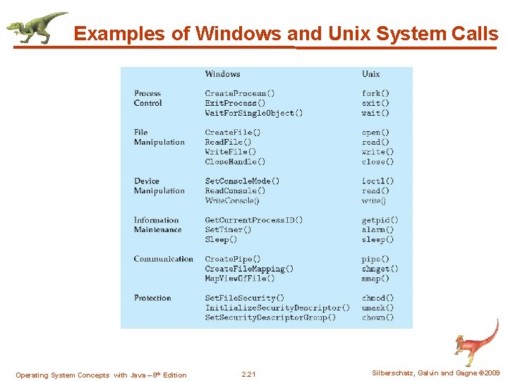 Examples of Windows and Unix System Calls Operating System Concepts with Java – 8