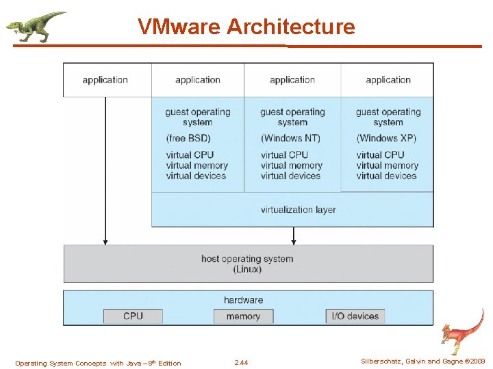 VMware Architecture Operating System Concepts with Java – 8 th Edition 2. 44 Silberschatz,