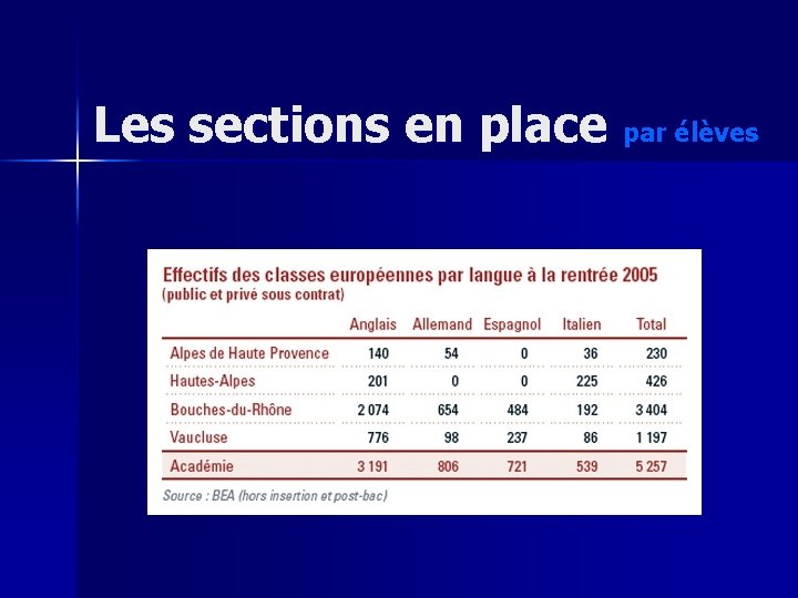 Les sections en place par élèves 