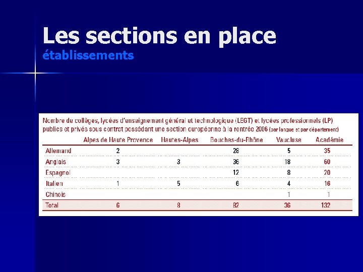 Les sections en place établissements 