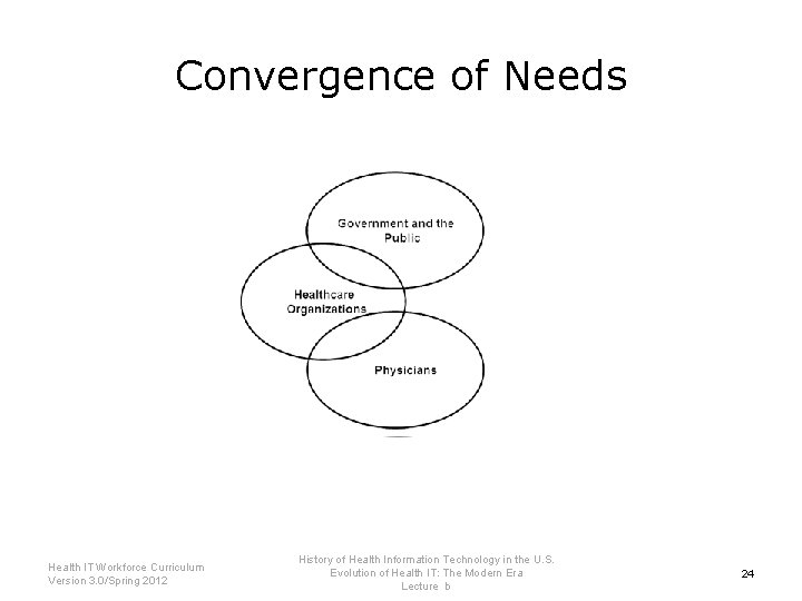Convergence of Needs Health IT Workforce Curriculum Version 3. 0/Spring 2012 History of Health