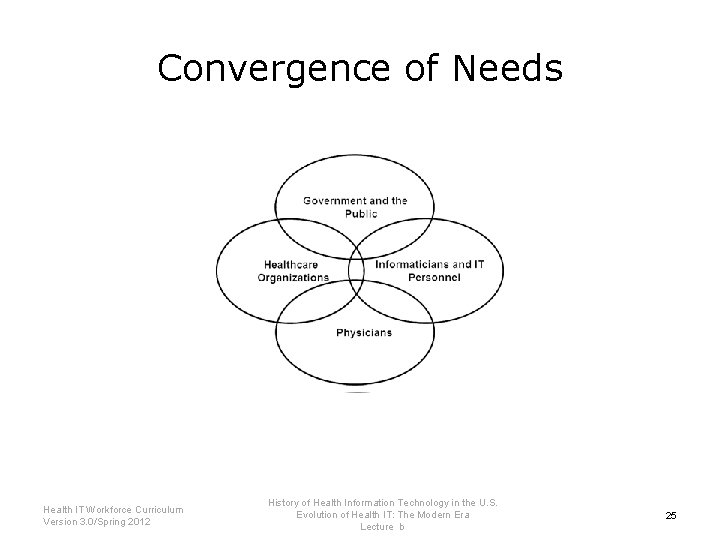 Convergence of Needs Health IT Workforce Curriculum Version 3. 0/Spring 2012 History of Health