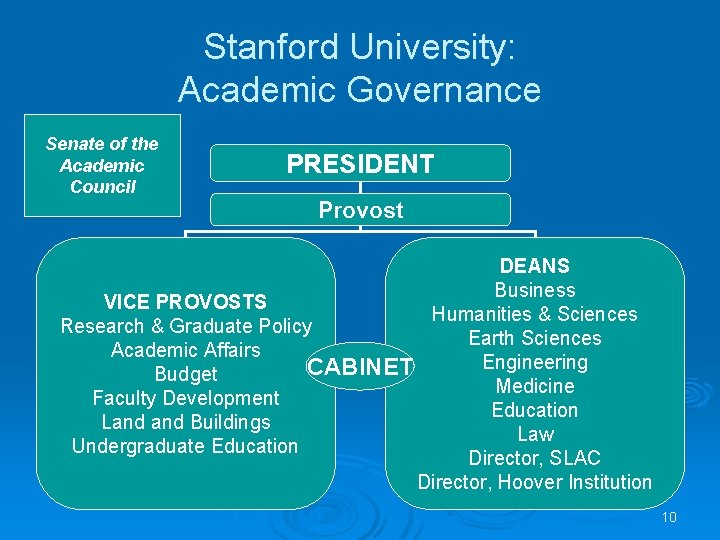 Stanford University: Academic Governance Senate of the Academic Council PRESIDENT Provost DEANS Business VICE