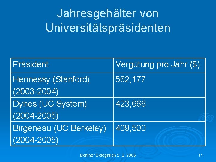 Jahresgehälter von Universitätspräsidenten Präsident Vergütung pro Jahr ($) Hennessy (Stanford) (2003 -2004) Dynes (UC