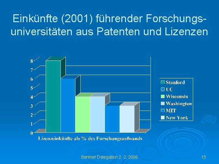 Einkünfte (2001) führender Forschungsuniversitäten aus Patenten und Lizenzen Berliner Delegation 2. 2. 2006 15
