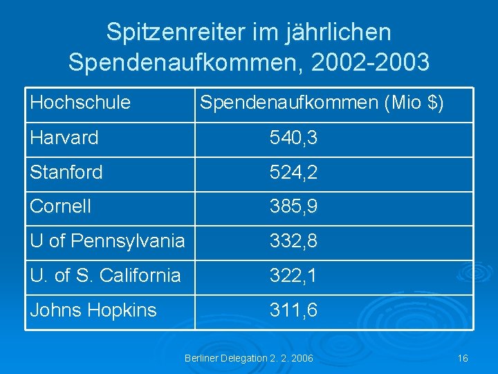 Spitzenreiter im jährlichen Spendenaufkommen, 2002 -2003 Hochschule Spendenaufkommen (Mio $) Harvard 540, 3 Stanford