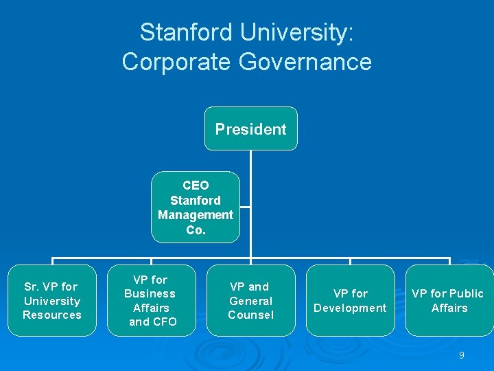 Stanford University: Corporate Governance President CEO Stanford Management Co. Sr. VP for University Resources