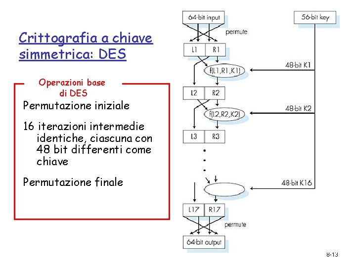 Crittografia a chiave simmetrica: DES Operazioni base di DES Permutazione iniziale 16 iterazioni intermedie