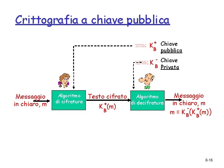 Crittografia a chiave pubblica + Chiave B pubblica K K Messaggio in chiaro, m