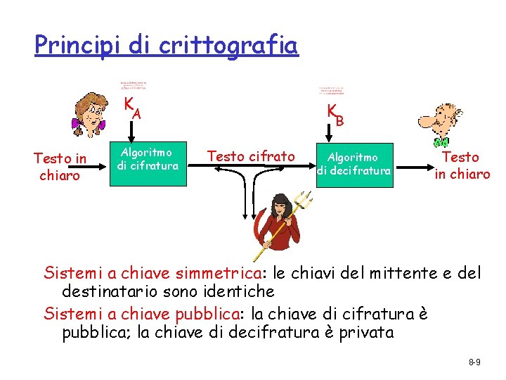 Principi di crittografia K K A Testo in chiaro Algoritmo di cifratura B Testo