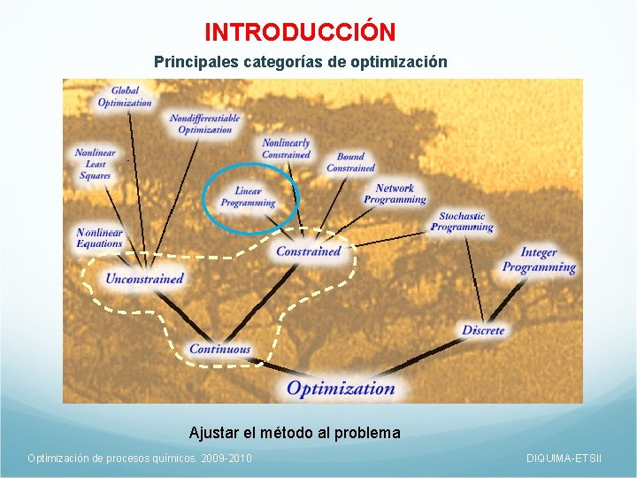 INTRODUCCIÓN Principales categorías de optimización Ajustar el método al problema Optimización de procesos químicos.