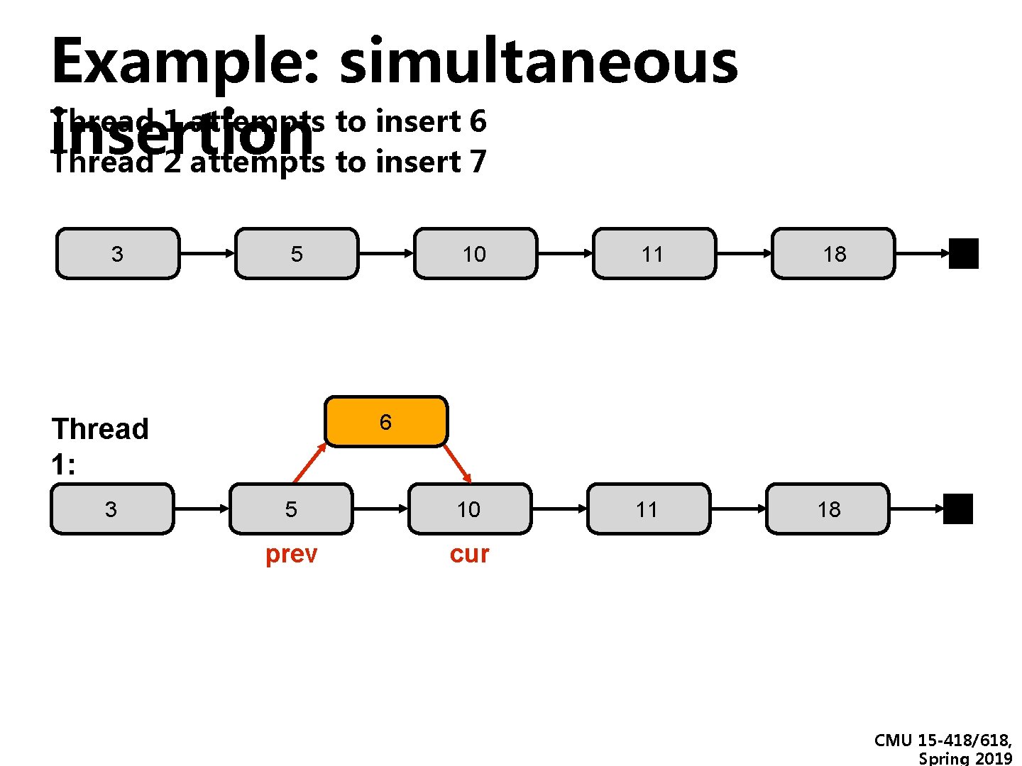 Example: simultaneous Thread 1 attempts to insert 6 insertion Thread 2 attempts to insert Example: simultaneous Thread 1 attempts to insert 6 insertion Thread 2 attempts to insert