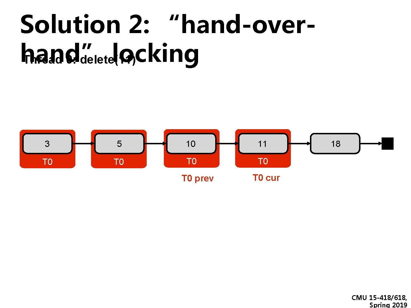 Solution 2: “hand-overhand” locking Thread 0: delete(11) 3 5 10 11 T 0 T Solution 2: “hand-overhand” locking Thread 0: delete(11) 3 5 10 11 T 0 T