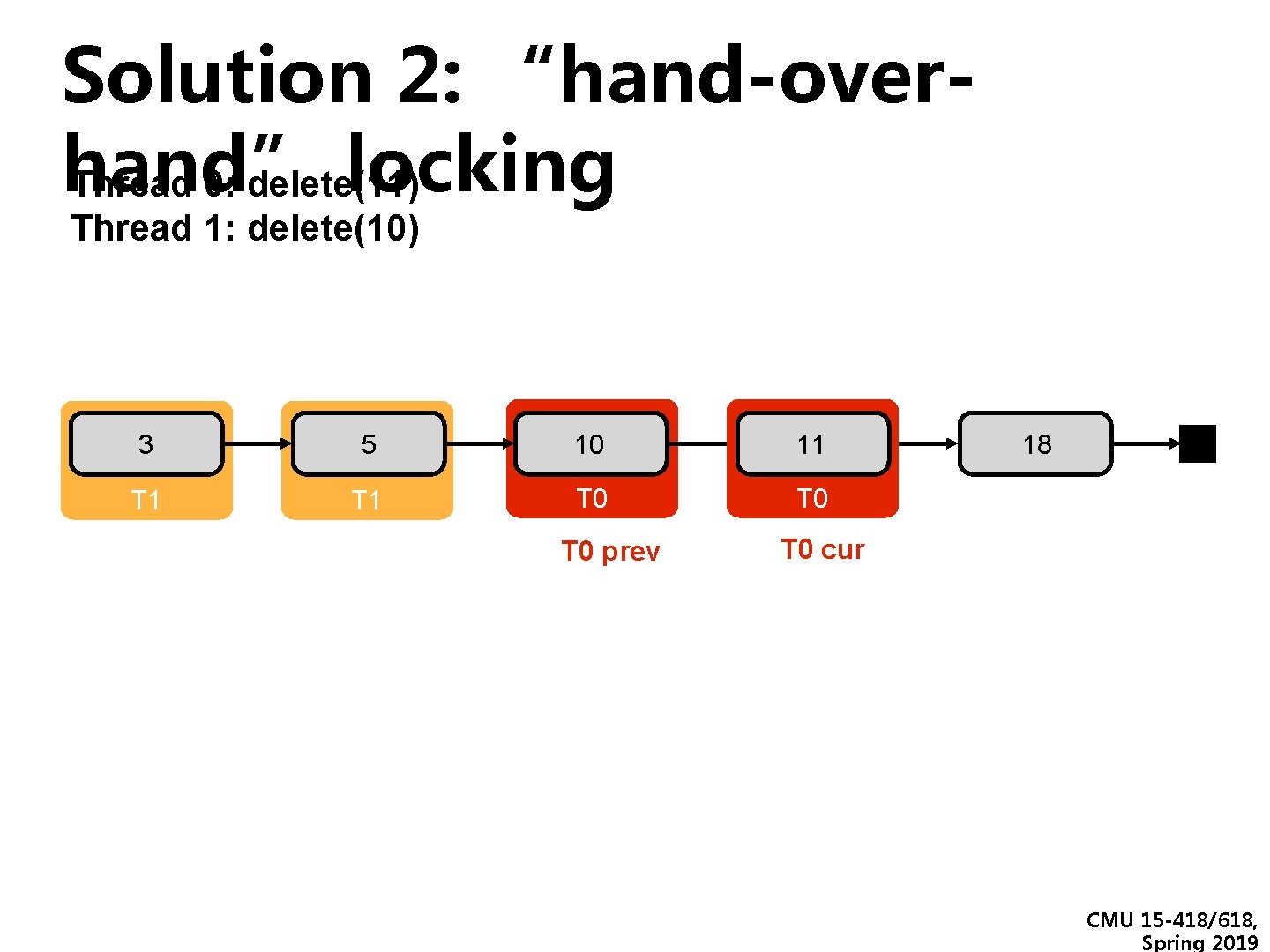 Solution 2: “hand-overhand” locking Thread 0: delete(11) Thread 1: delete(10) 3 5 10 11 Solution 2: “hand-overhand” locking Thread 0: delete(11) Thread 1: delete(10) 3 5 10 11