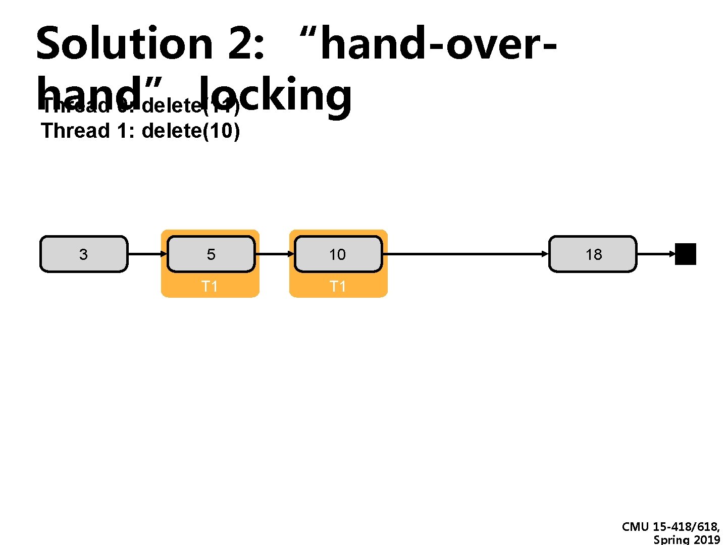 Solution 2: “hand-overhand” locking Thread 0: delete(11) Thread 1: delete(10) 3 5 10 T Solution 2: “hand-overhand” locking Thread 0: delete(11) Thread 1: delete(10) 3 5 10 T