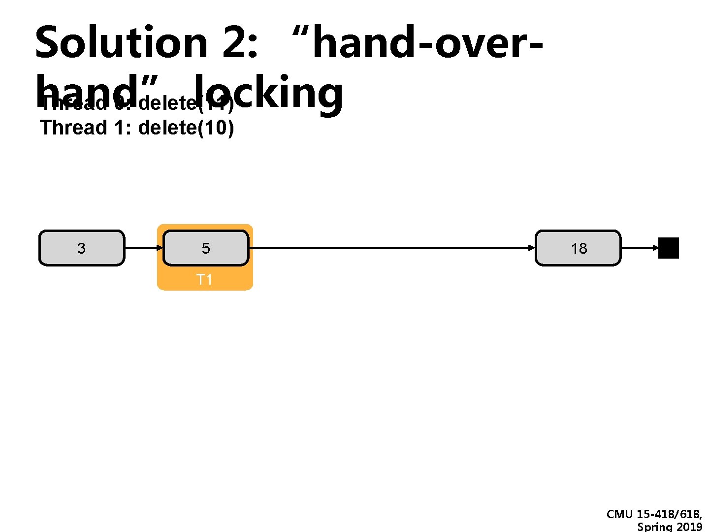 Solution 2: “hand-overhand” locking Thread 0: delete(11) Thread 1: delete(10) 3 5 18 T Solution 2: “hand-overhand” locking Thread 0: delete(11) Thread 1: delete(10) 3 5 18 T