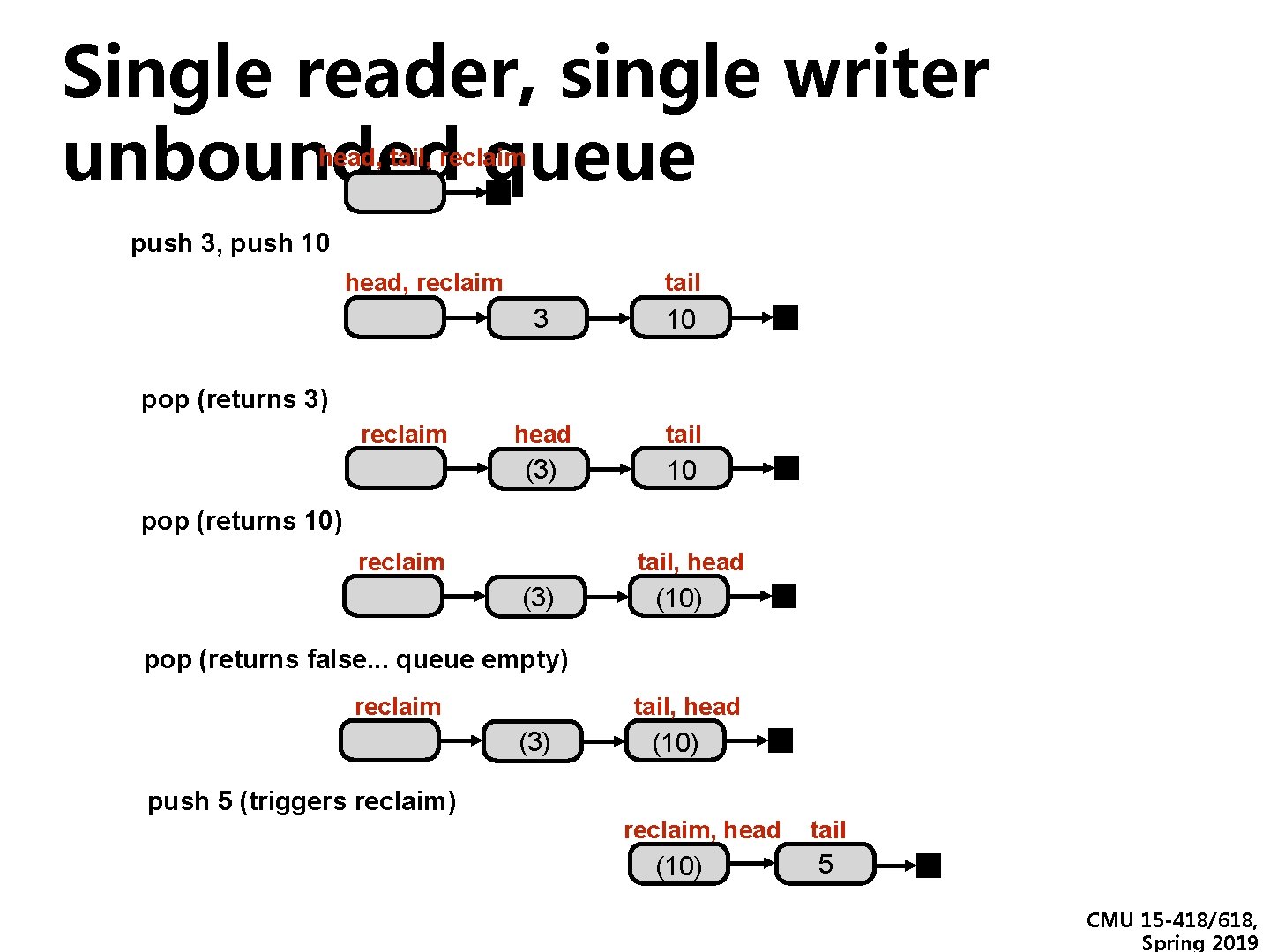 Single reader, single writer unbounded queue head, tail, reclaim push 3, push 10 head, Single reader, single writer unbounded queue head, tail, reclaim push 3, push 10 head,