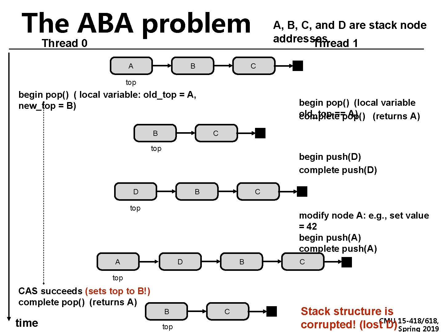 The ABA problem A, B, C, and D are stack node addresses. Thread 1 The ABA problem A, B, C, and D are stack node addresses. Thread 1