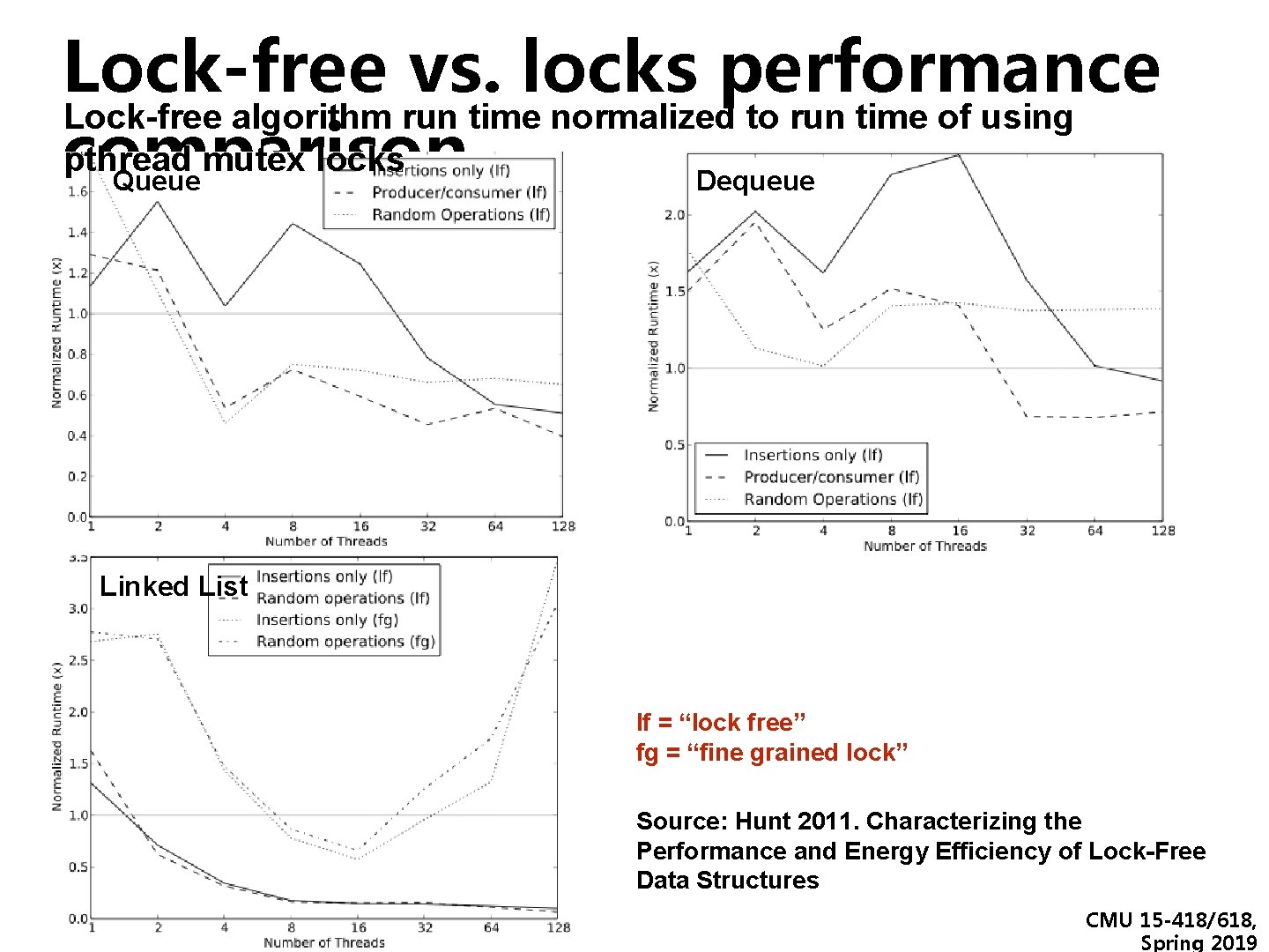 Lock-free vs. locks performance Lock-free algorithm run time normalized to run time of using Lock-free vs. locks performance Lock-free algorithm run time normalized to run time of using