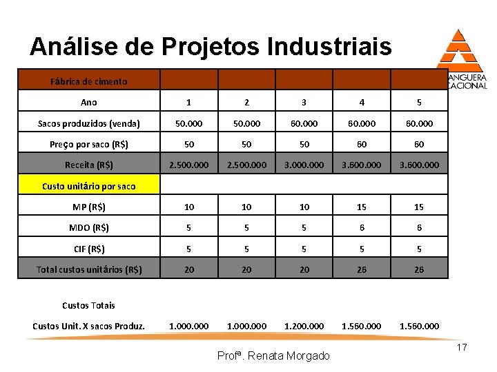 Análise de Projetos Industriais Fábrica de cimento Ano 1 2 3 4 5 Sacos