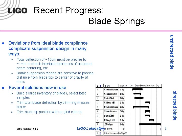 Recent Progress: Blade Springs unstressed blade l Deviations from ideal blade compliance complicate suspension