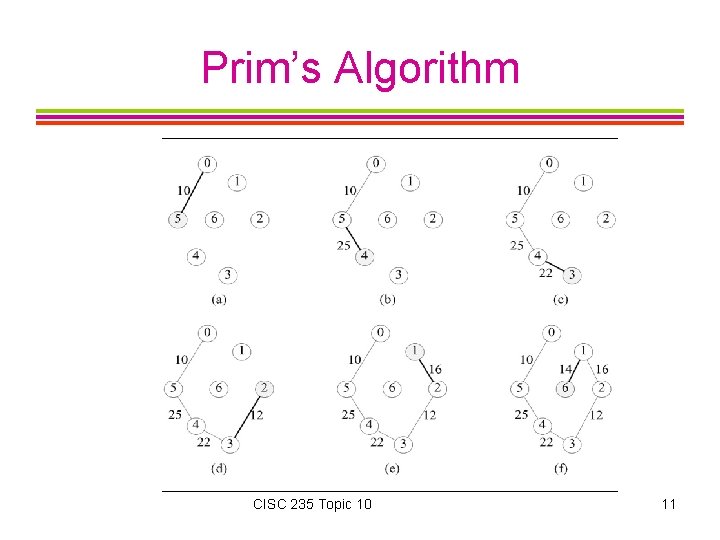 Prim’s Algorithm CISC 235 Topic 10 11 