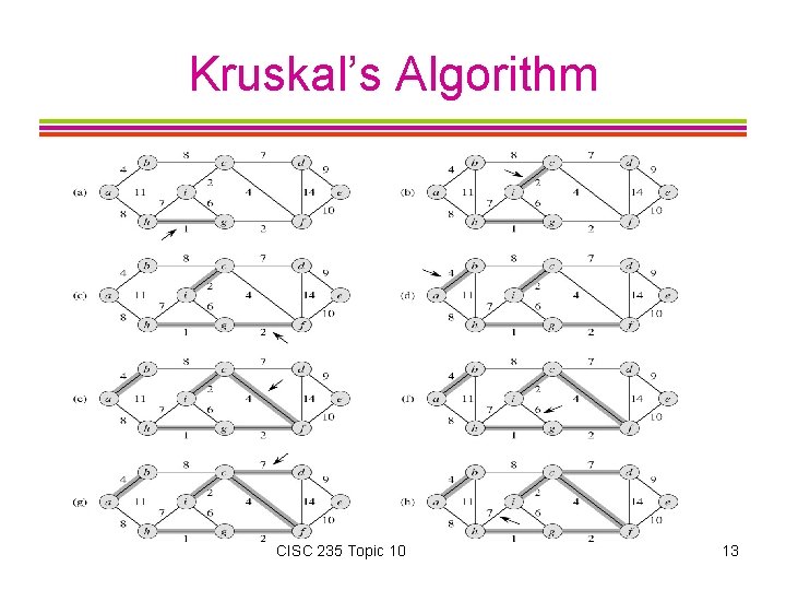 Kruskal’s Algorithm CISC 235 Topic 10 13 