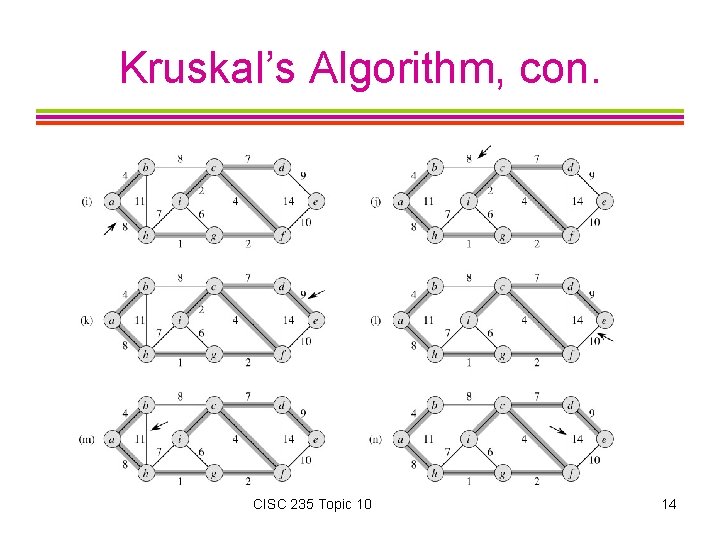 Kruskal’s Algorithm, con. CISC 235 Topic 10 14 