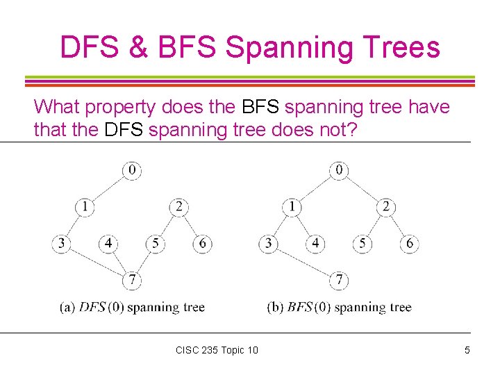 DFS & BFS Spanning Trees What property does the BFS spanning tree have that
