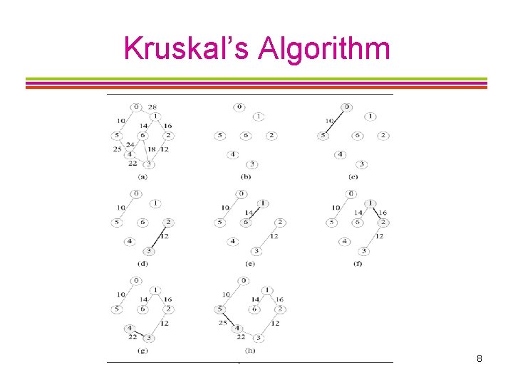 Kruskal’s Algorithm CISC 235 Topic 10 8 