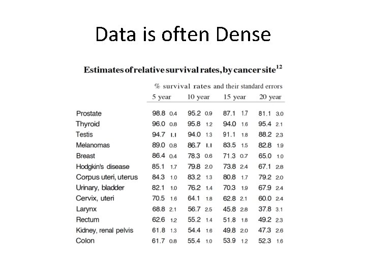 Data is often Dense 