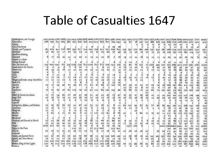 Table of Casualties 1647 