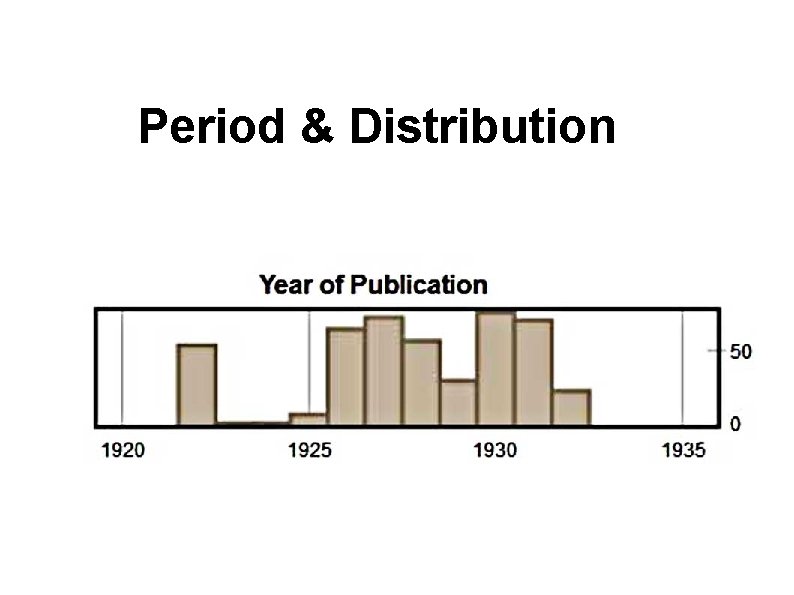 Period & Distribution 