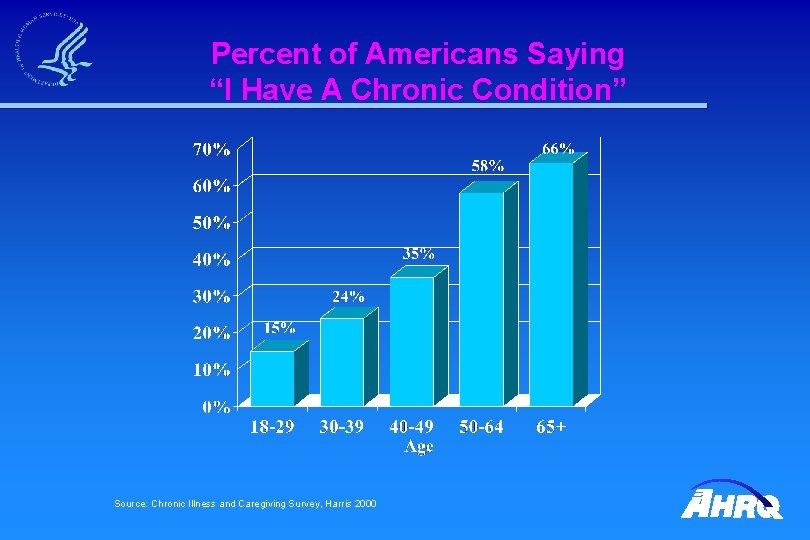 Percent of Americans Saying “I Have A Chronic Condition” Source: Chronic Illness and Caregiving