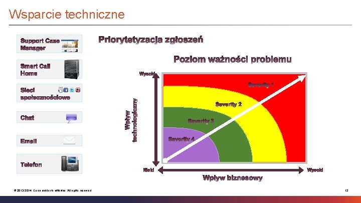Wsparcie techniczne © 2013 -2014 Cisco and/or its affiliates. All rights reserved. 12 