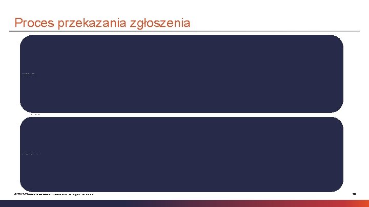 Proces przekazania zgłoszenia Kontynuacja usługi TAC dla ważności (severity) 1 i 2 • •