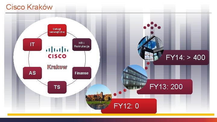 Cisco Kraków Usługi wewnętrzne HR i Rekrutacja IT FY 14: > 400 Krakow AS